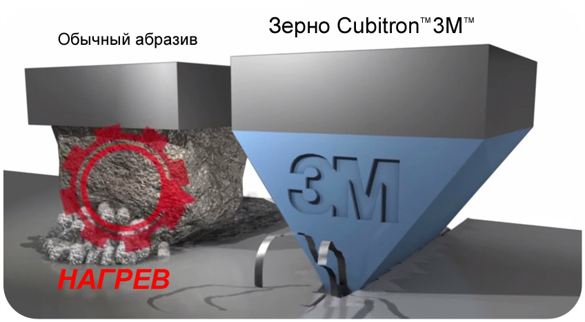 как работает керамическое зерно точной формы 3M
