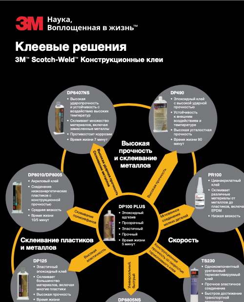 Обложка: Клеевые решения. 3М Scotch-Weld Конструкционные клеи.
